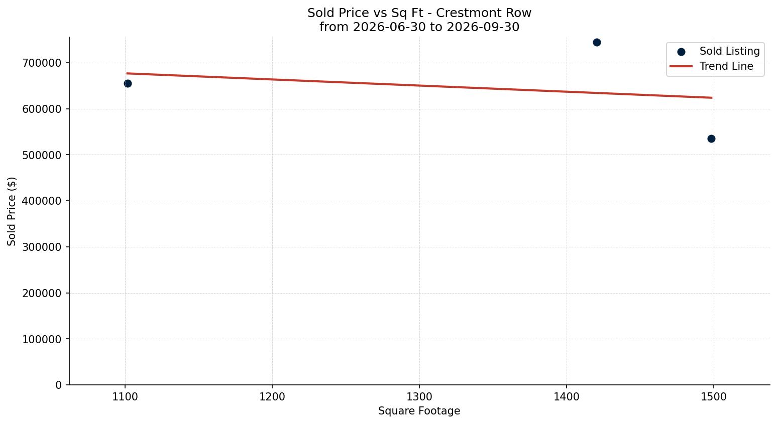 Crestmont Row/Townhouse Price vs. Square Footage – last 3 months