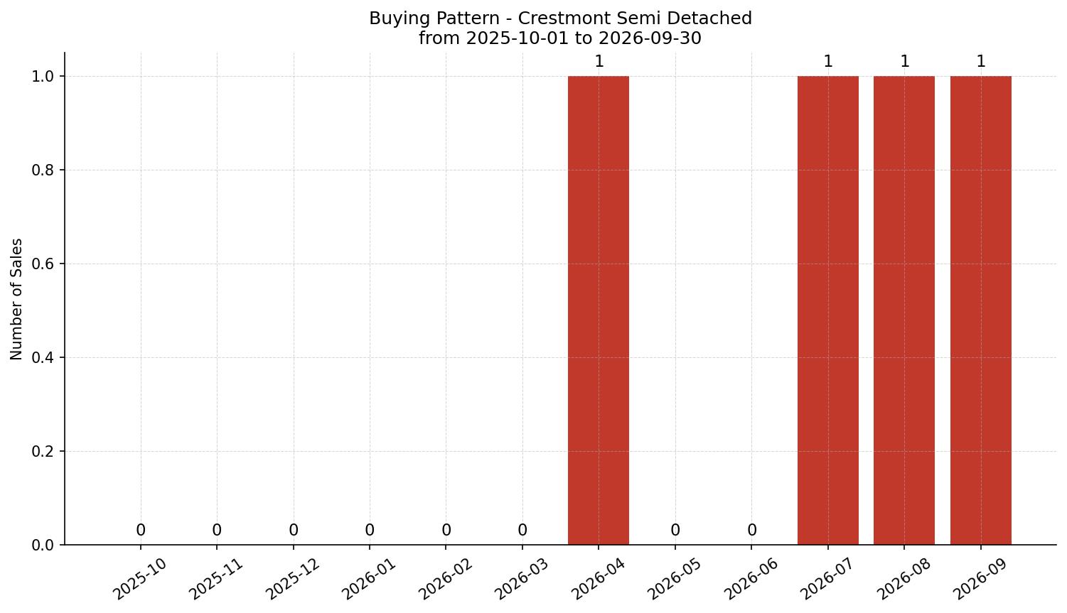 Crestmont Semi Detached (Half Duplex) Buying Pattern – last 12 months