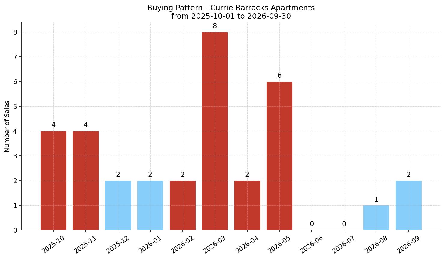 Currie Barracks Apartment Buying Pattern – last 12 months