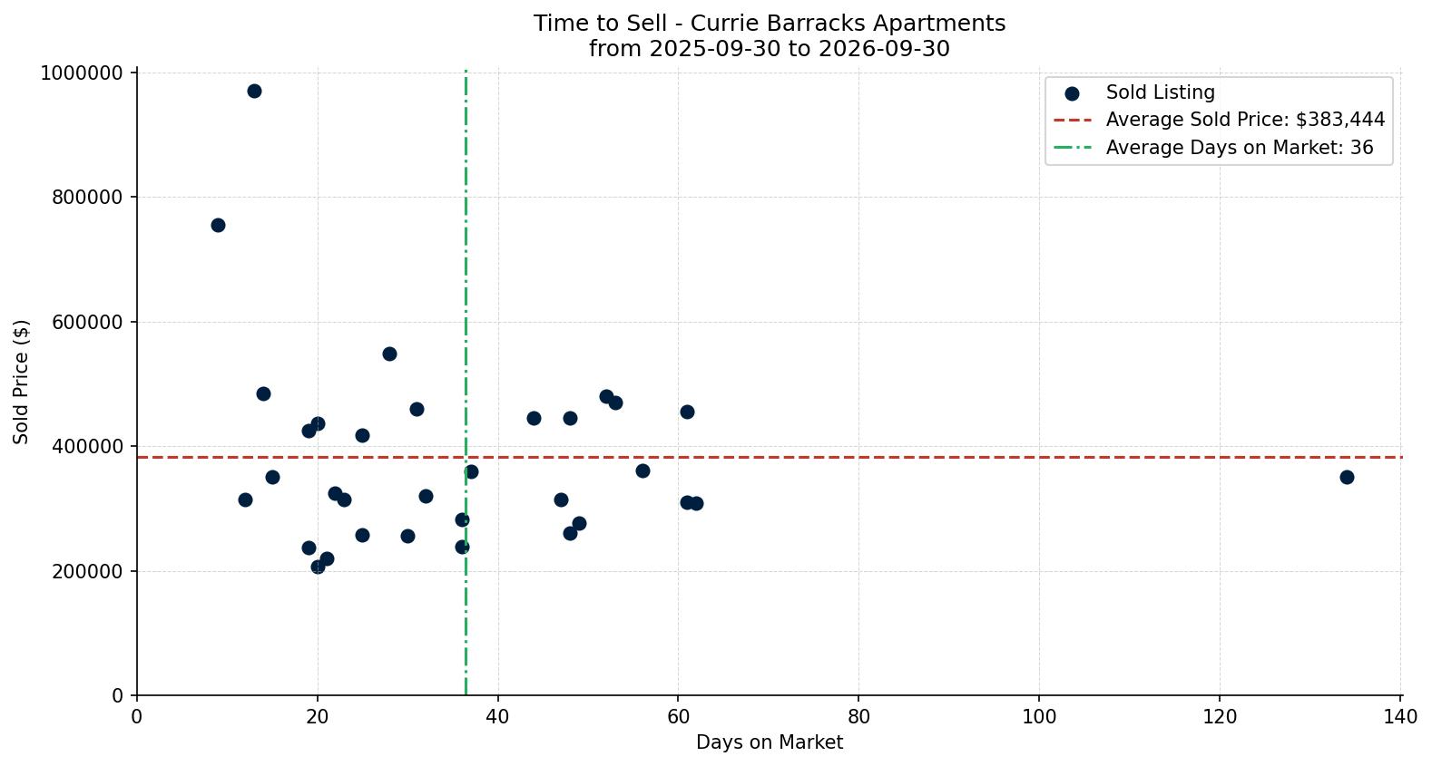 Currie Barracks Apartment Time to Sell from 2025-09-30 to 2026-09-30