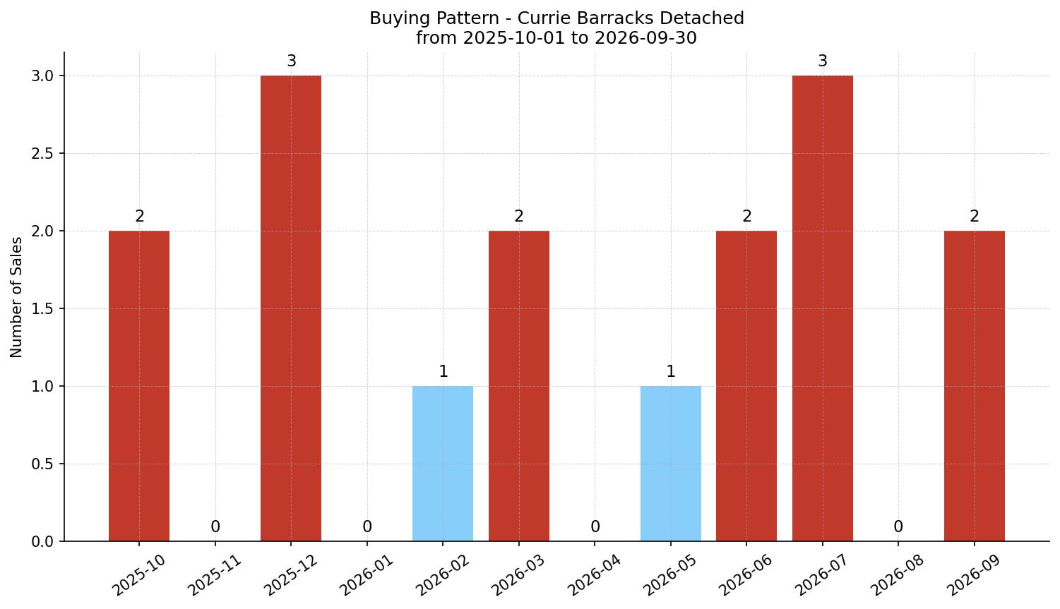 Currie Barracks Detached Buying Pattern – last 12 months