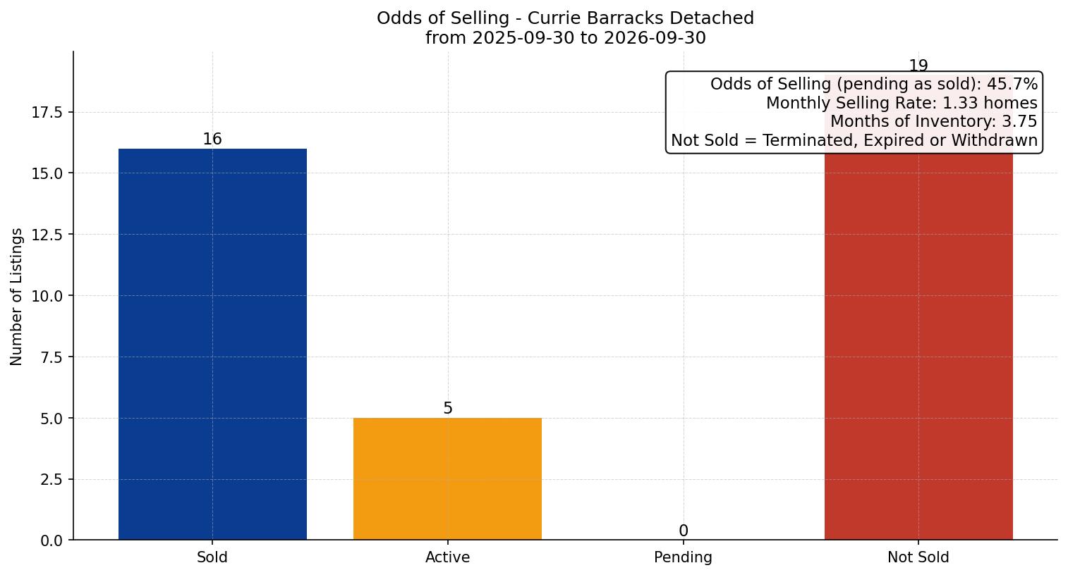 Currie Barracks Detached Odds of Selling – last 12 months