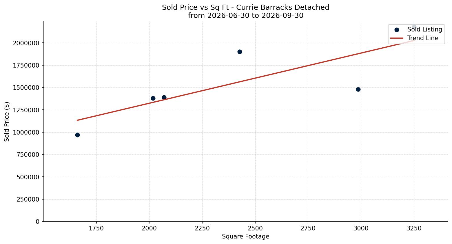 Currie Barracks Detached Price vs. Square Footage – last 3 months
