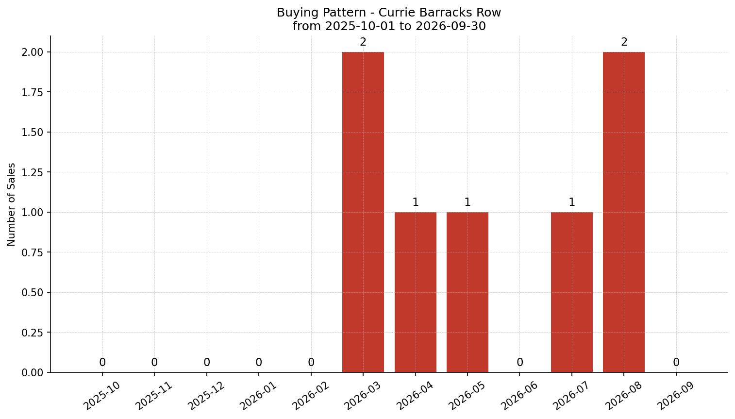 Currie Barracks Row/Townhouse Buying Pattern – last 12 months