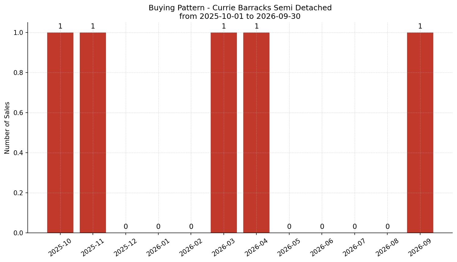 Currie Barracks Semi Detached (Half Duplex) Buying Pattern – last 12 months
