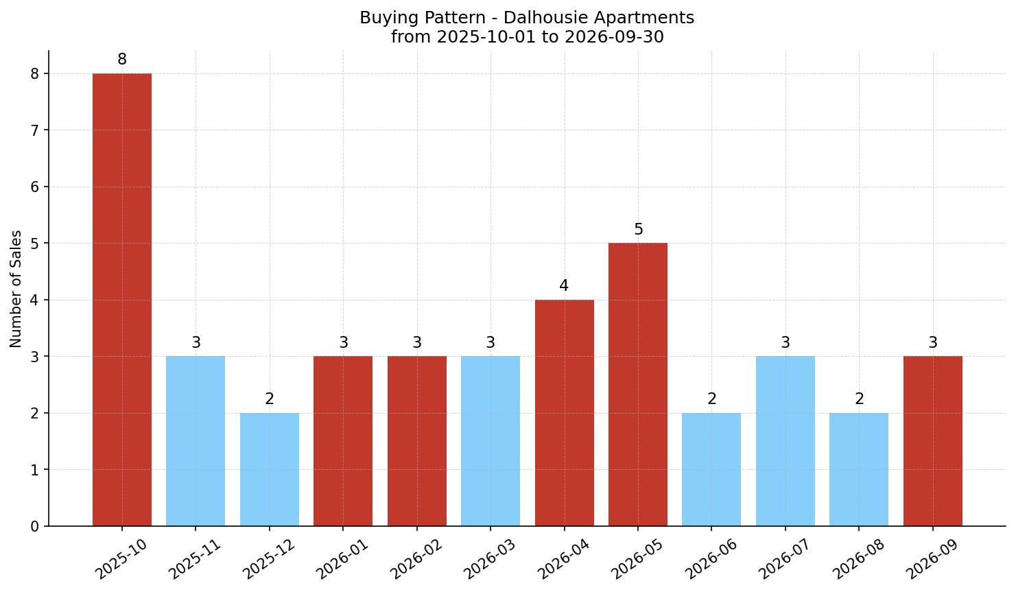 Dalhousie Apartment Buying Pattern – last 12 months