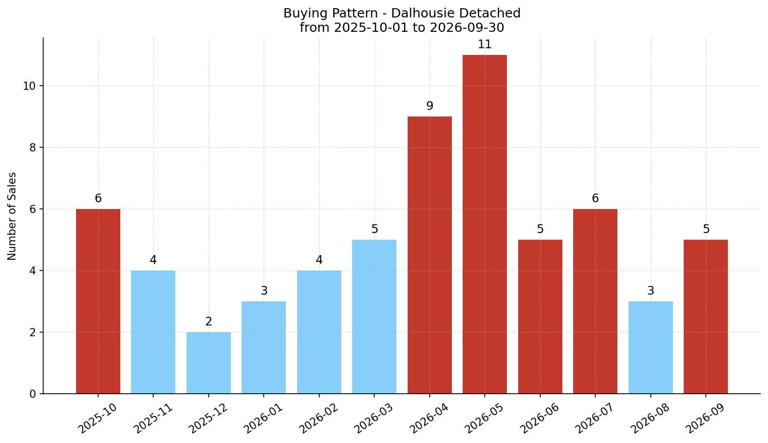 Dalhousie Detached Buying Pattern – last 12 months