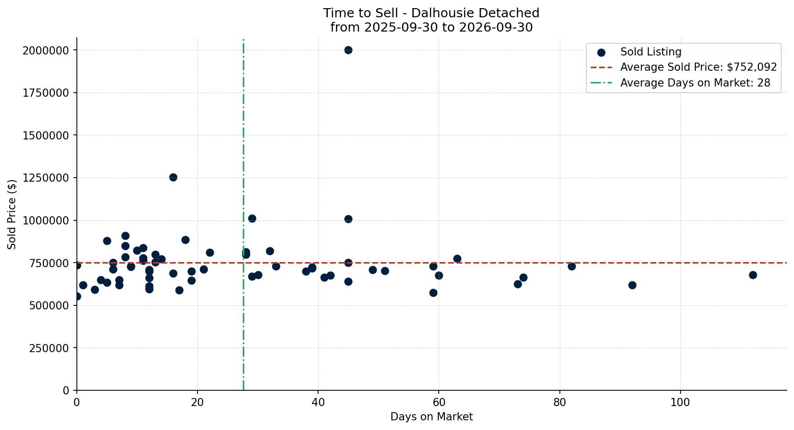 Dalhousie Detached Time to Sell from 2025-09-30 to 2026-09-30