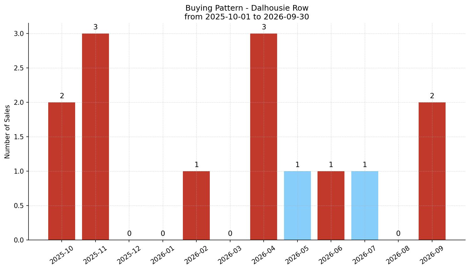 Dalhousie Row/Townhouse Buying Pattern – last 12 months