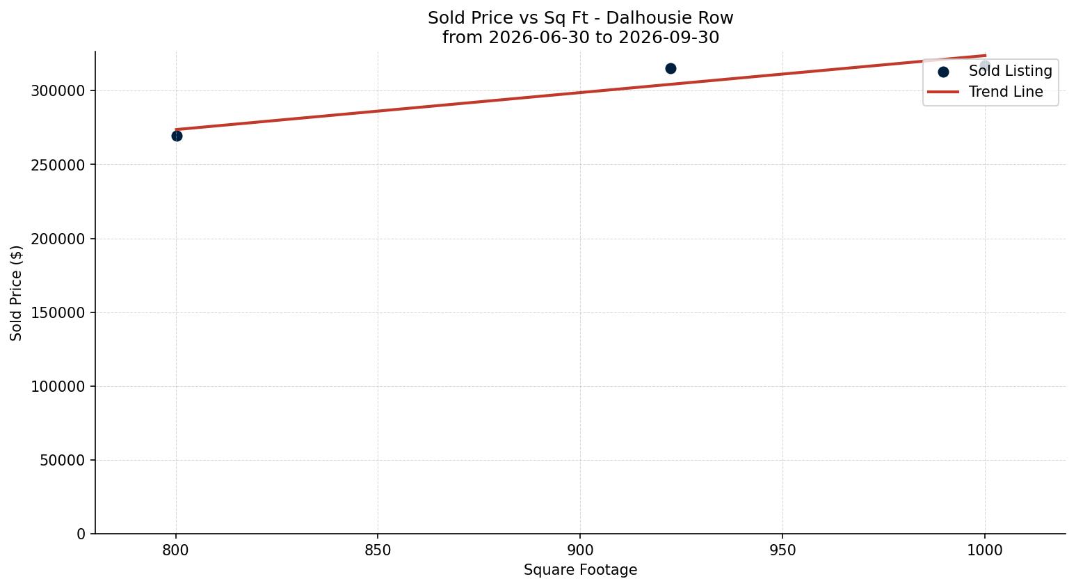 Dalhousie Row/Townhouse Price vs. Square Footage – last 3 months
