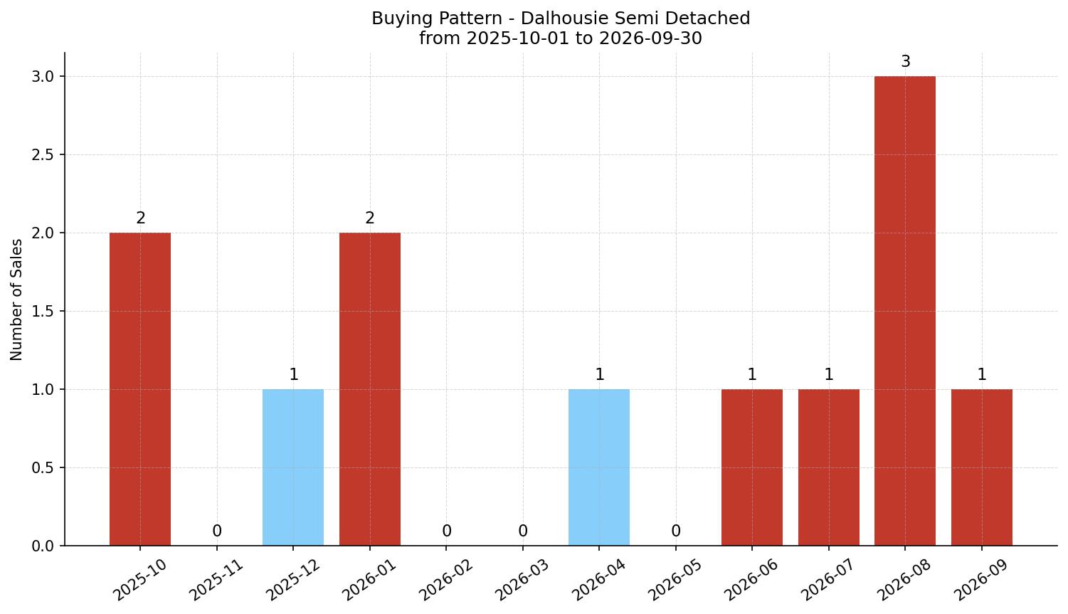 Dalhousie Semi Detached (Half Duplex) Buying Pattern – last 12 months