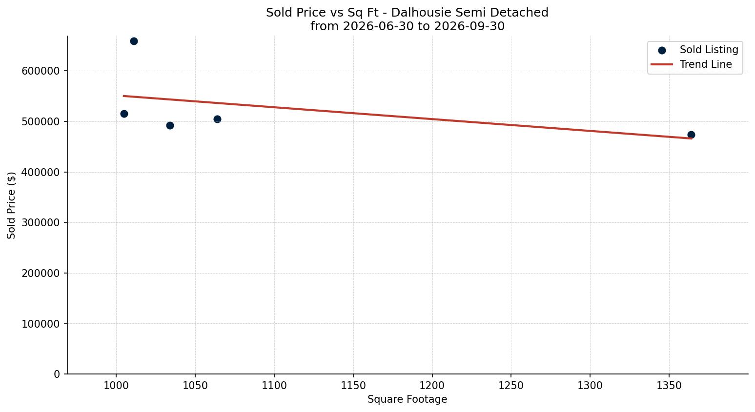 Dalhousie Semi Detached (Half Duplex) Price vs. Square Footage – last 3 months