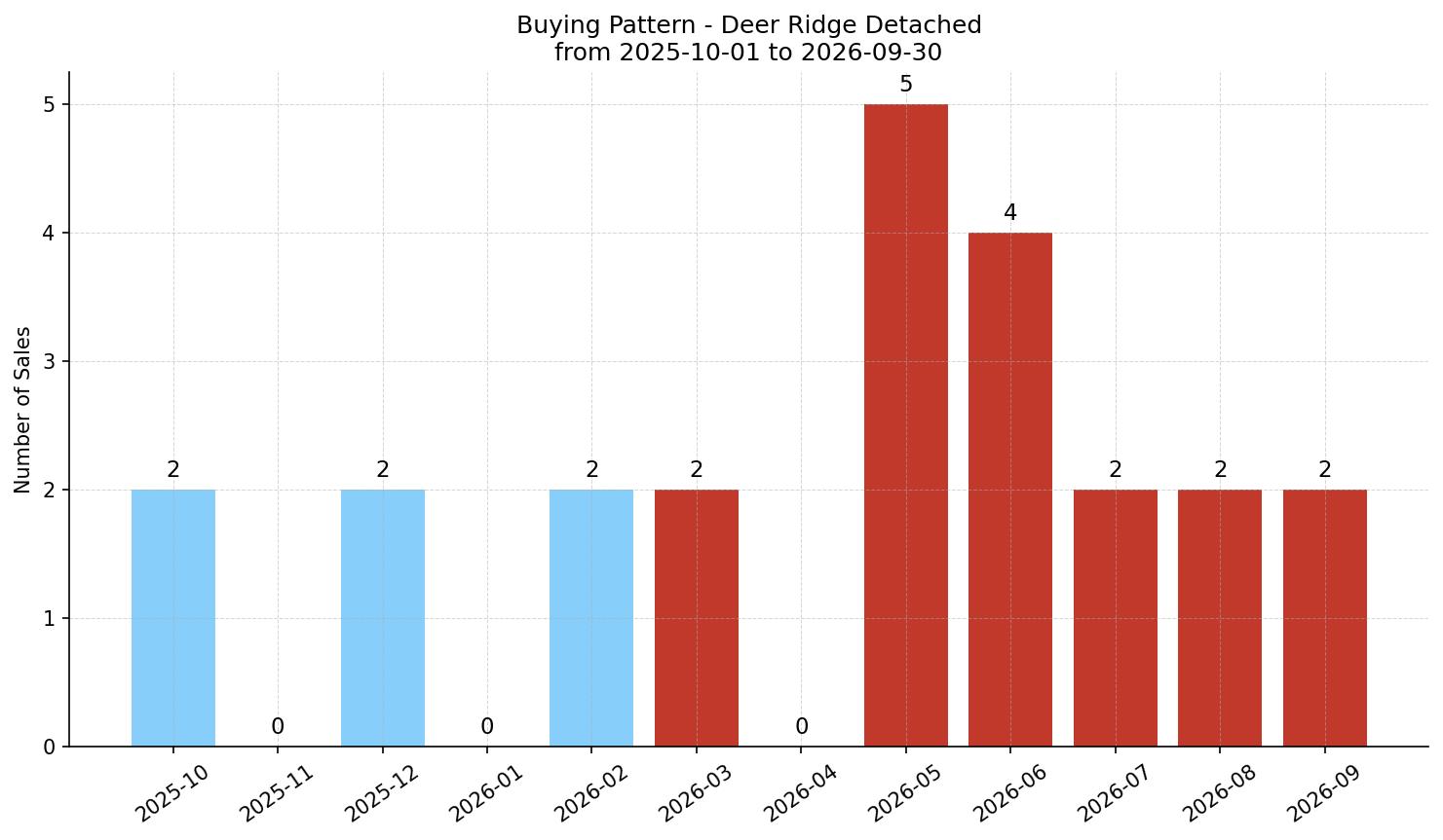 Deer Ridge Detached Buying Pattern – last 12 months