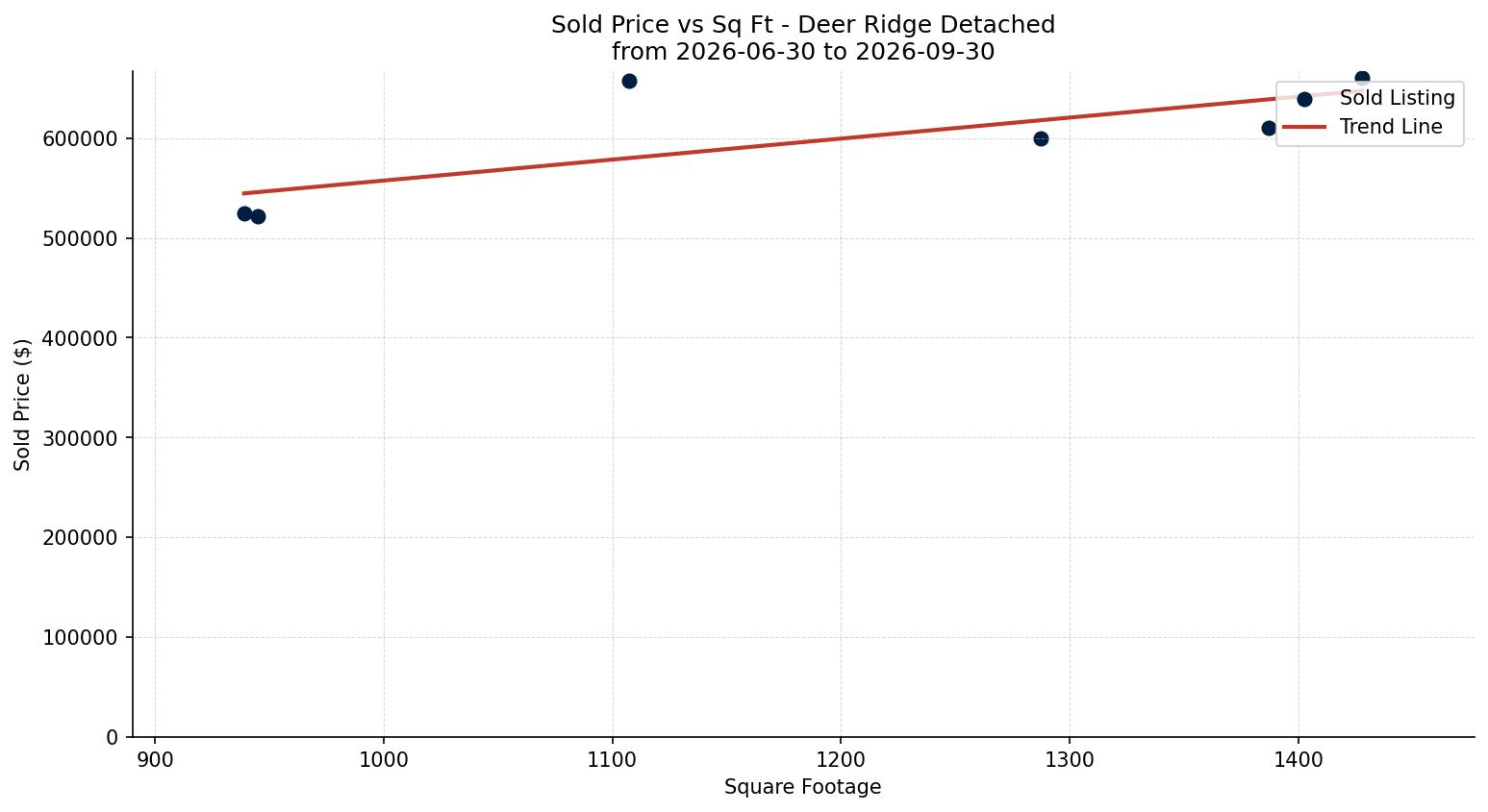 Deer Ridge Detached Price vs. Square Footage – last 3 months