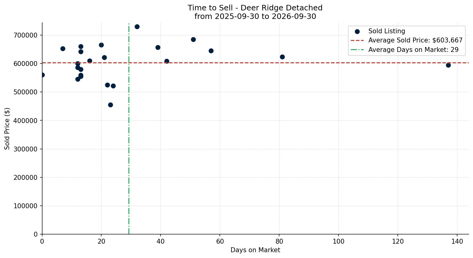 Deer Ridge Detached Time to Sell from 2025-09-30 to 2026-09-30