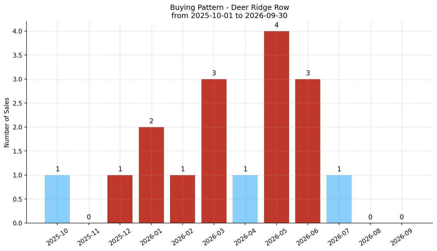 Deer Ridge Row/Townhouse Buying Pattern – last 12 months