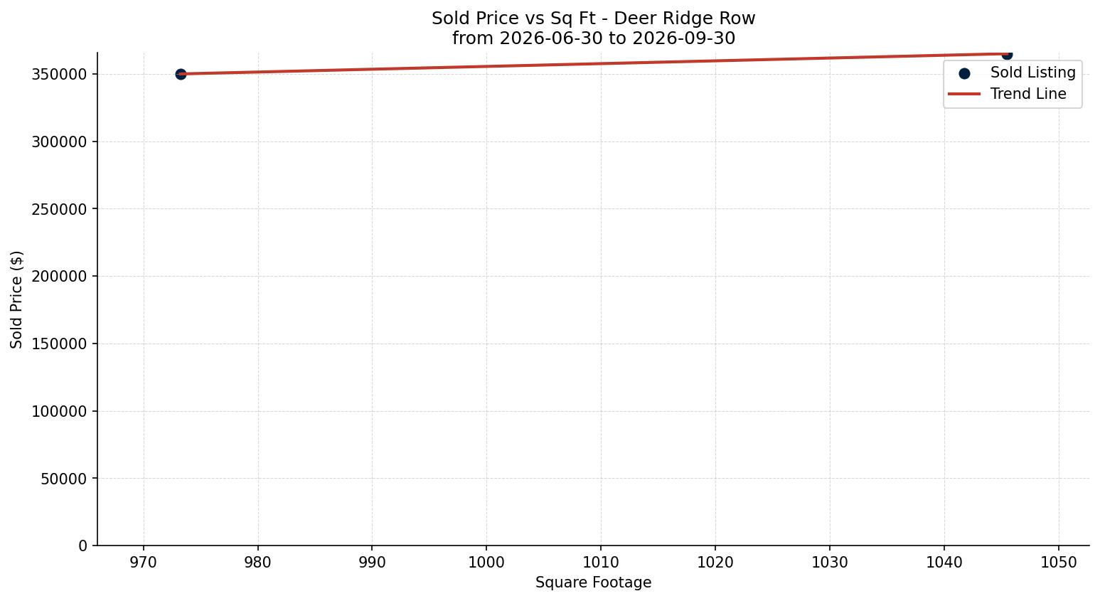 Deer Ridge Row/Townhouse Price vs. Square Footage – last 3 months