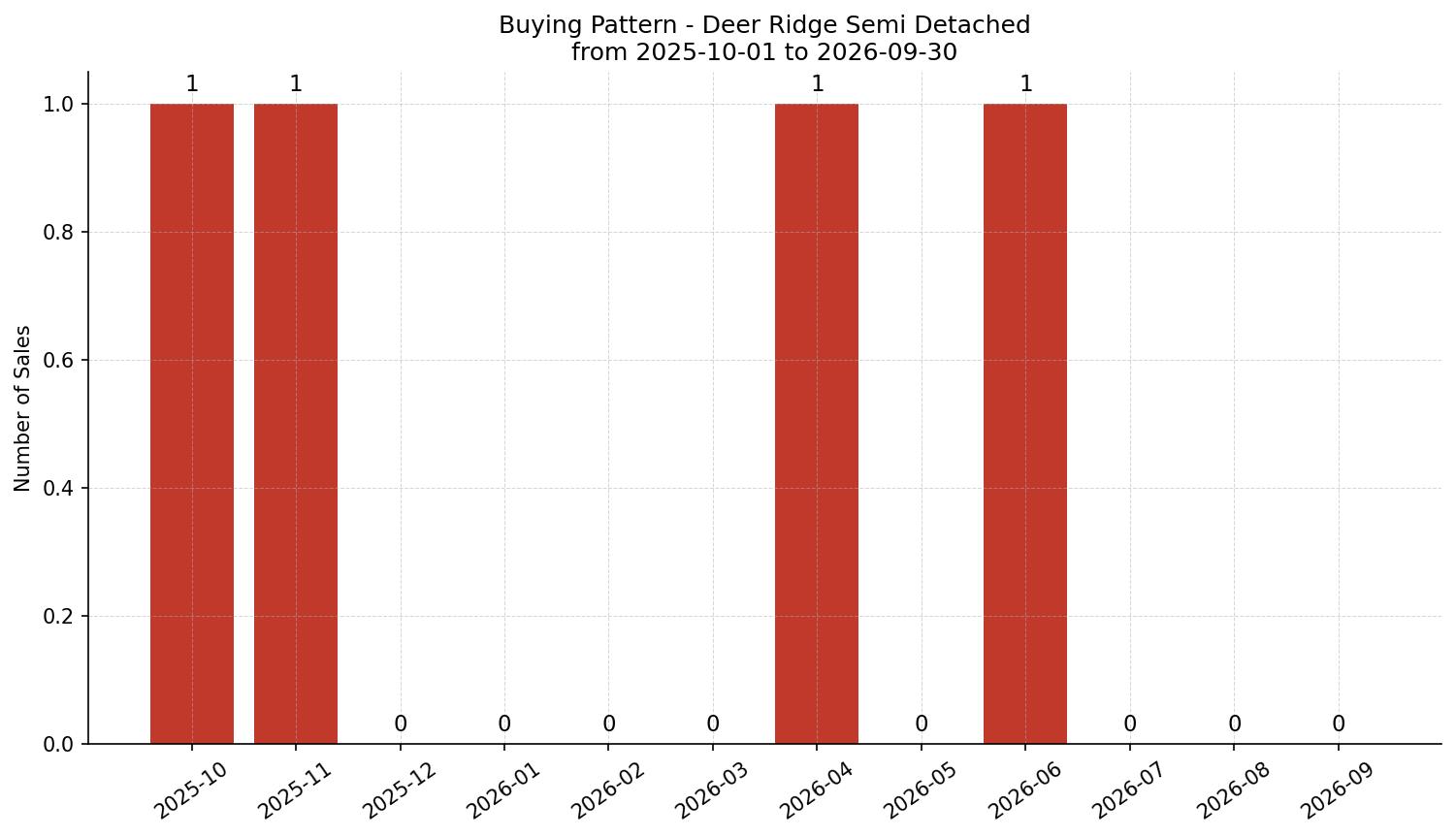 Deer Ridge Semi Detached (Half Duplex) Buying Pattern – last 12 months