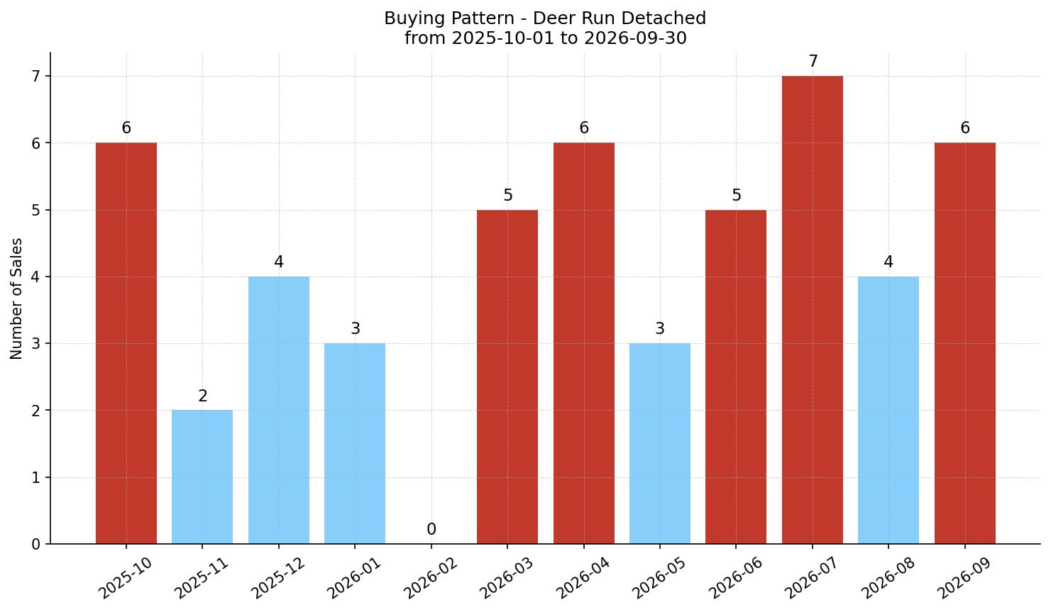 Deer Run Detached Buying Pattern – last 12 months