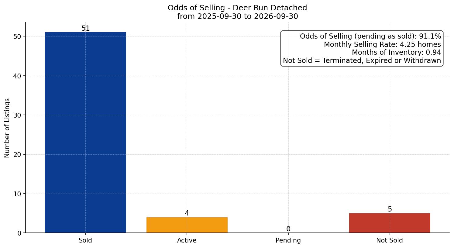 Deer Run Detached Odds of Selling – last 12 months