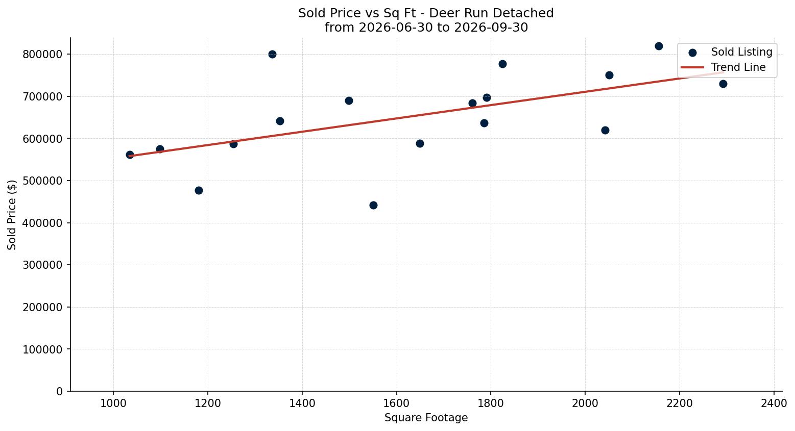 Deer Run Detached Price vs. Square Footage – last 3 months