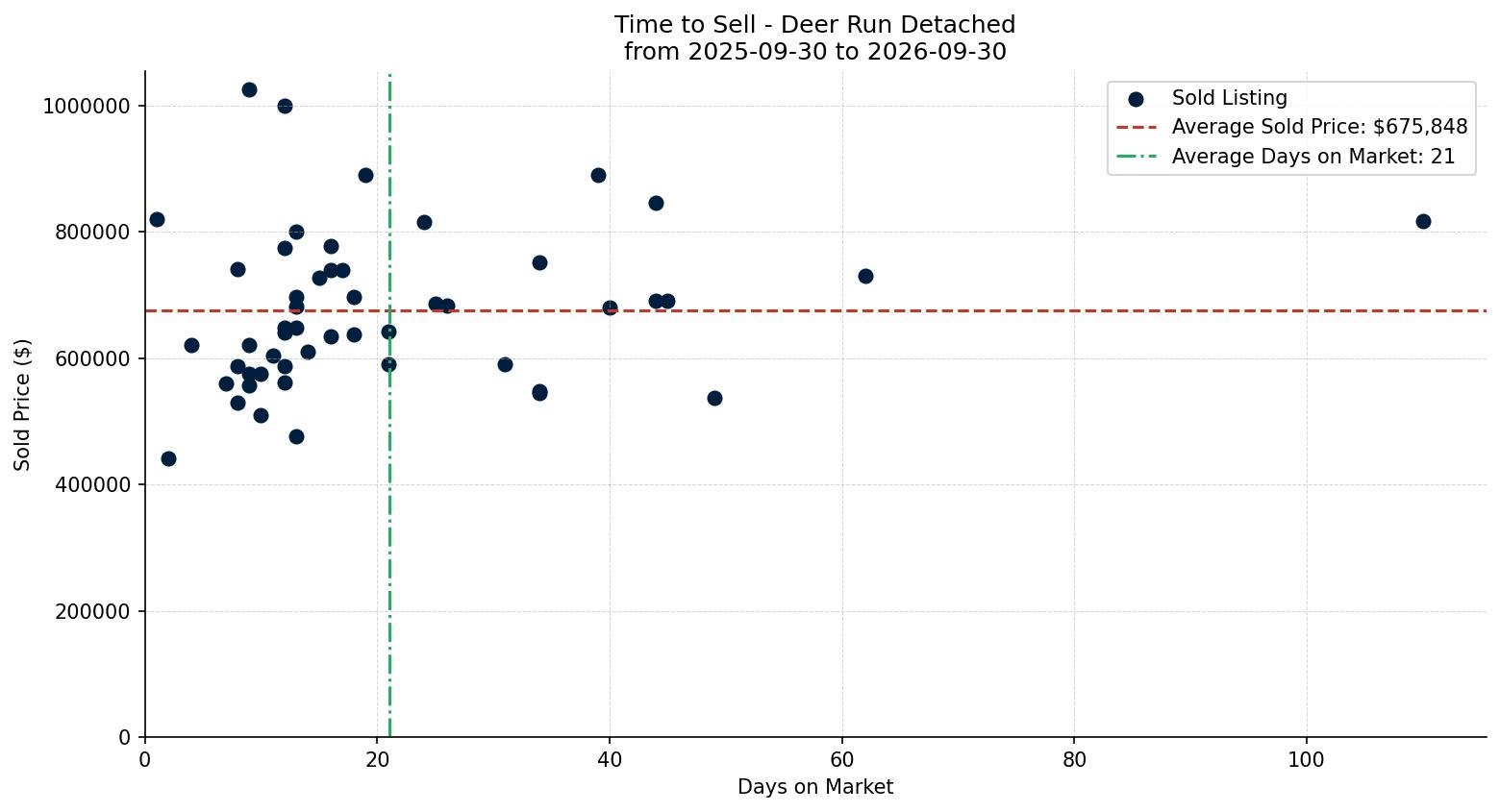 Deer Run Detached Time to Sell from 2025-09-30 to 2026-09-30
