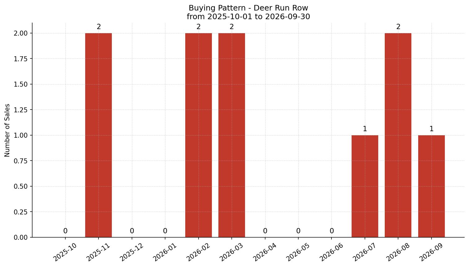 Deer Run Row/Townhouse Buying Pattern – last 12 months