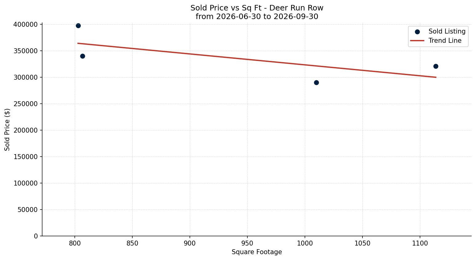 Deer Run Row/Townhouse Price vs. Square Footage – last 3 months