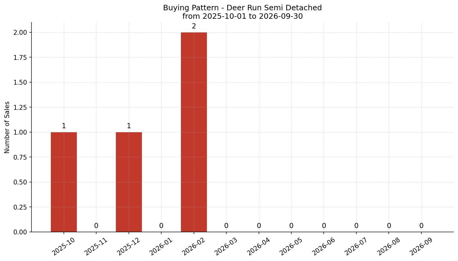 Deer Run Semi Detached (Half Duplex) Buying Pattern – last 12 months