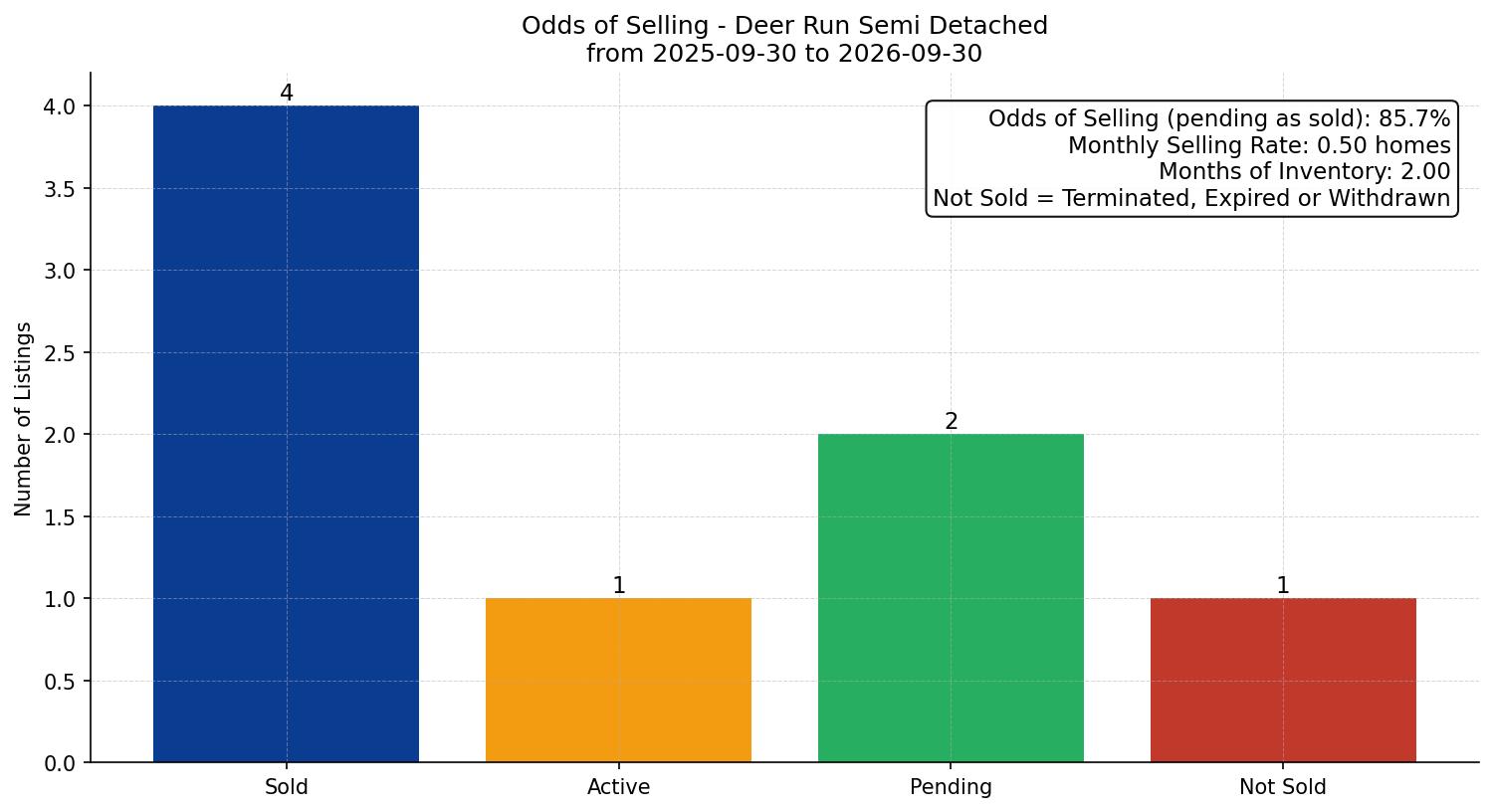 Deer Run Semi Detached (Half Duplex) Odds of Selling – last 12 months