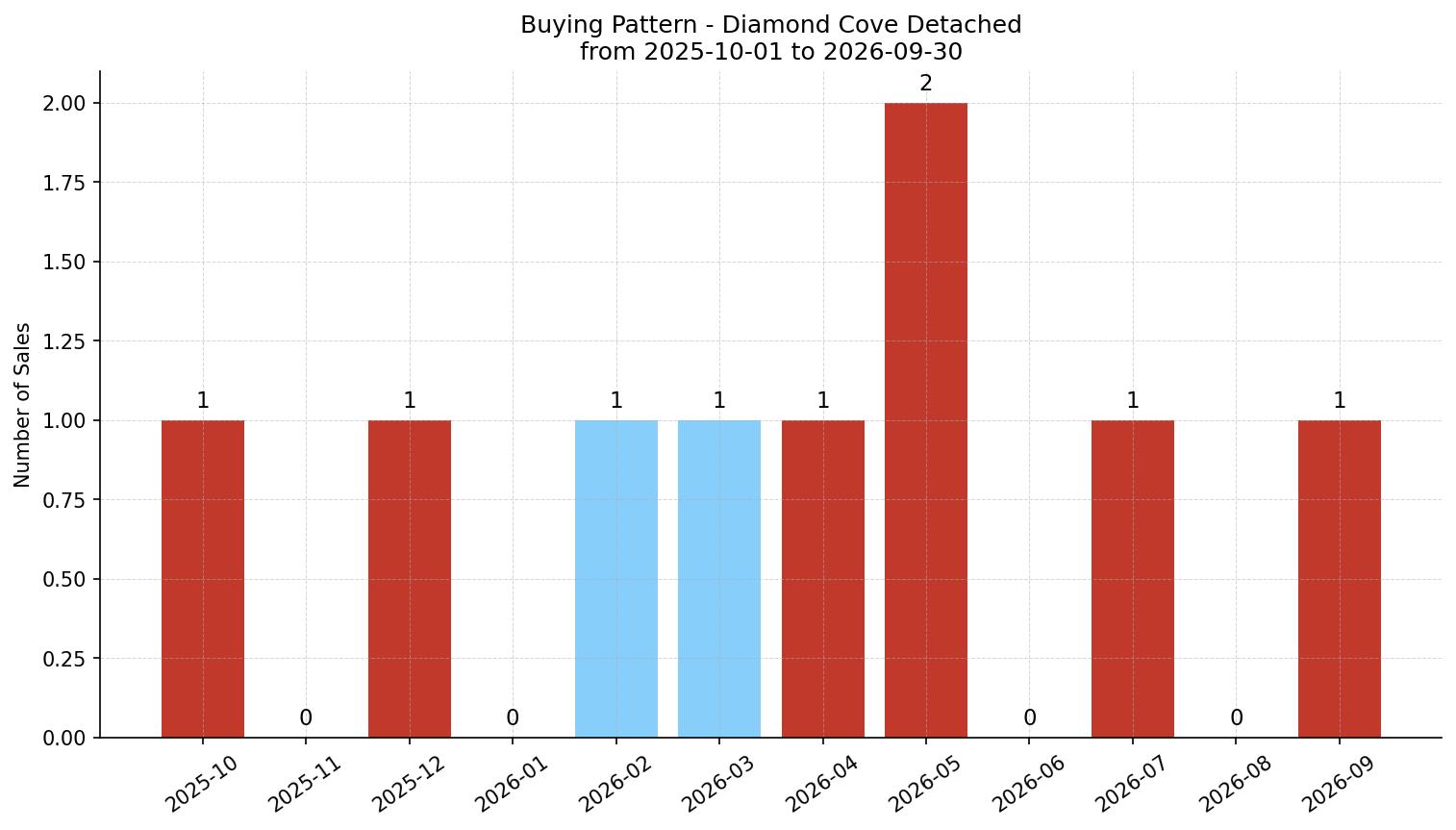 Diamond Cove Detached Buying Pattern – last 12 months