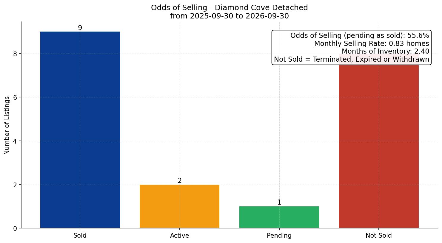 Diamond Cove Detached Odds of Selling – last 12 months