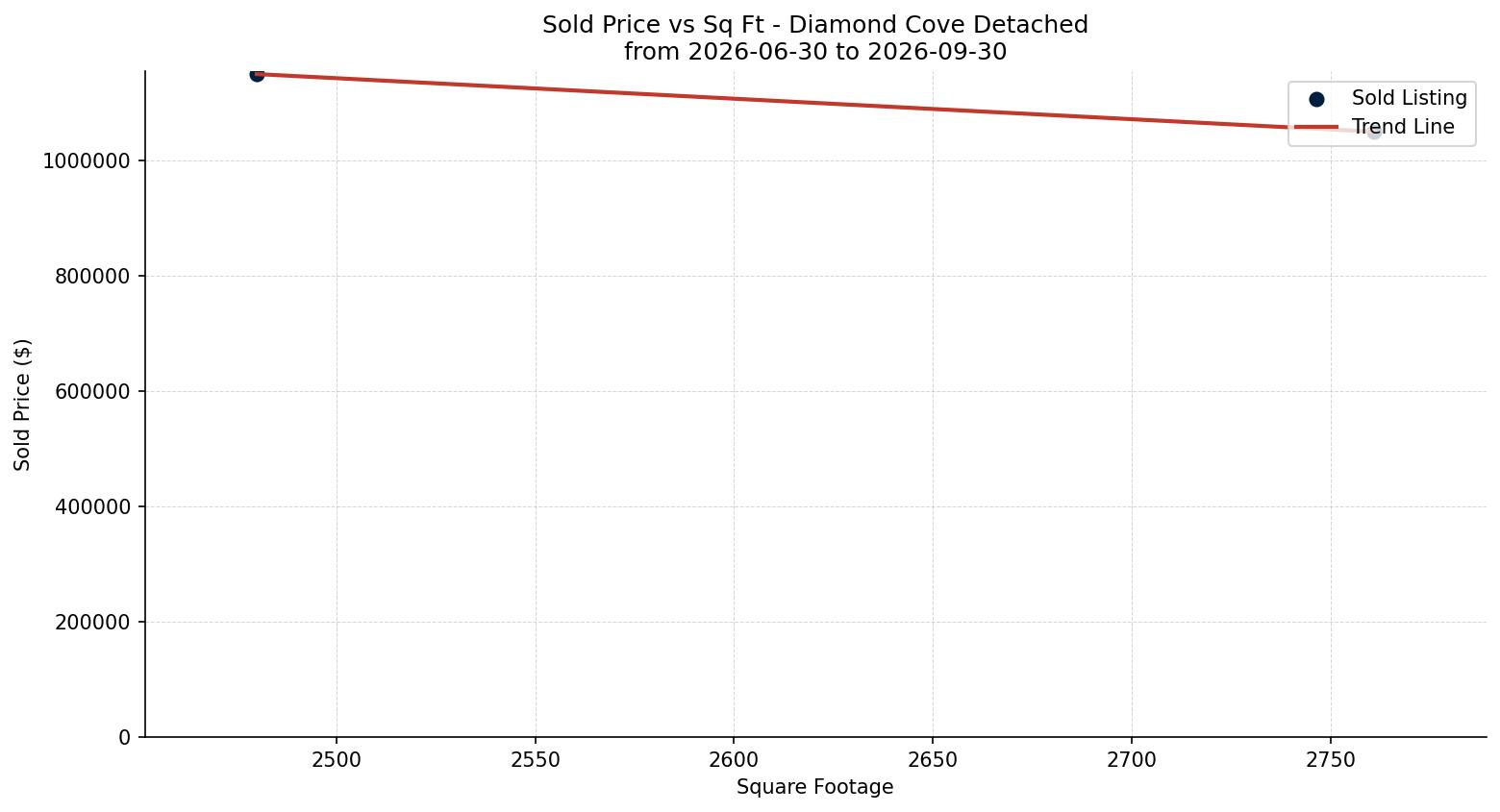 Diamond Cove Detached Price vs. Square Footage – last 3 months
