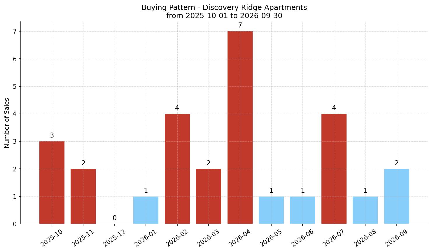 Discovery Ridge Apartment Buying Pattern – last 12 months