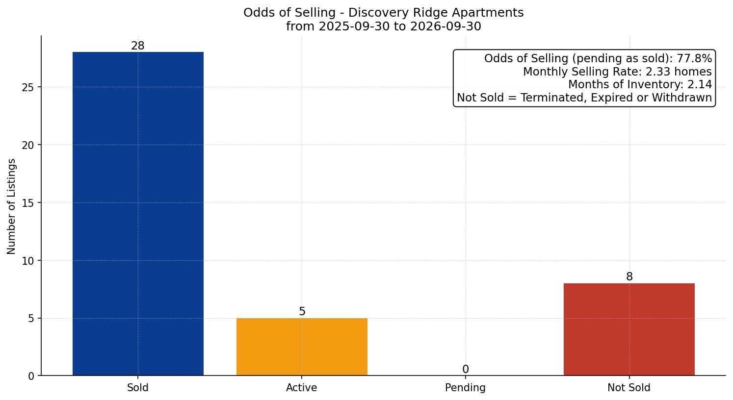 Discovery Ridge Apartment Odds of Selling – last 12 months