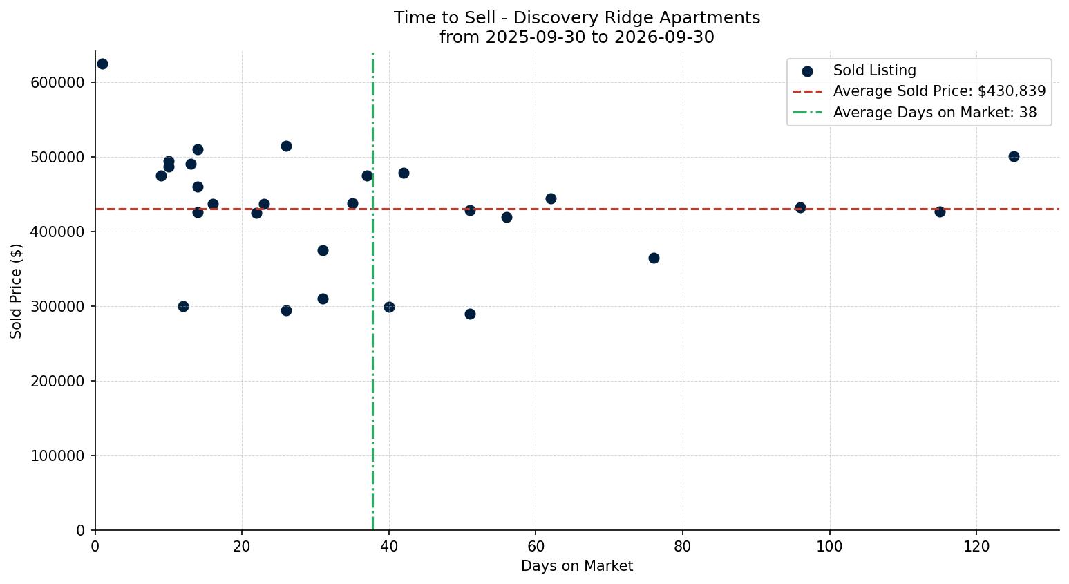 Discovery Ridge Apartment Time to Sell from 2025-09-30 to 2026-09-30