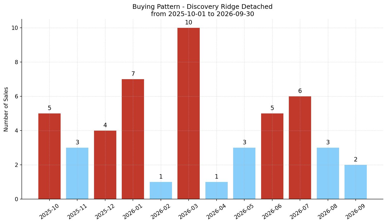 Discovery Ridge Detached Buying Pattern – last 12 months