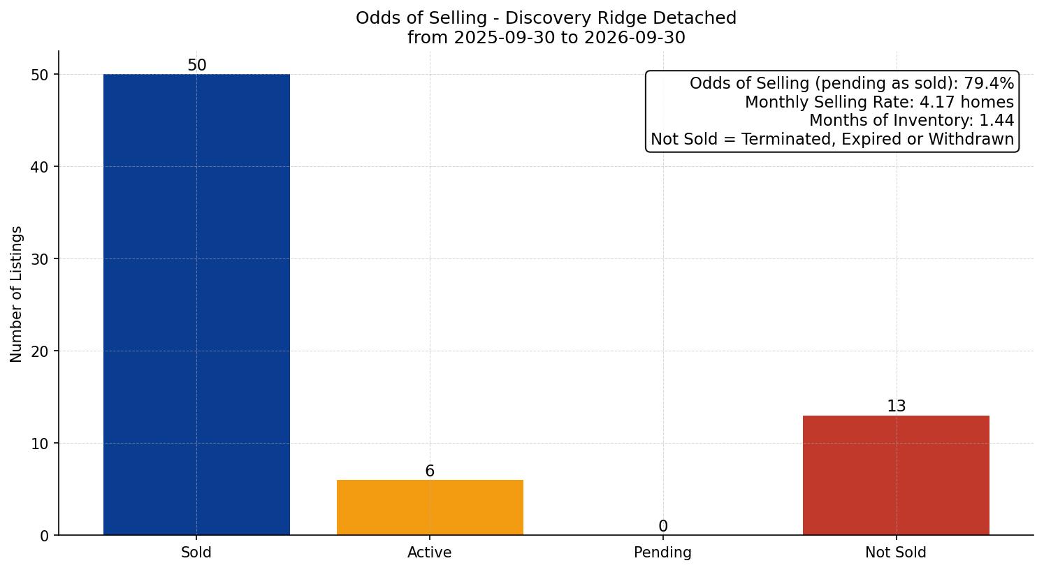 Discovery Ridge Detached Odds of Selling – last 12 months