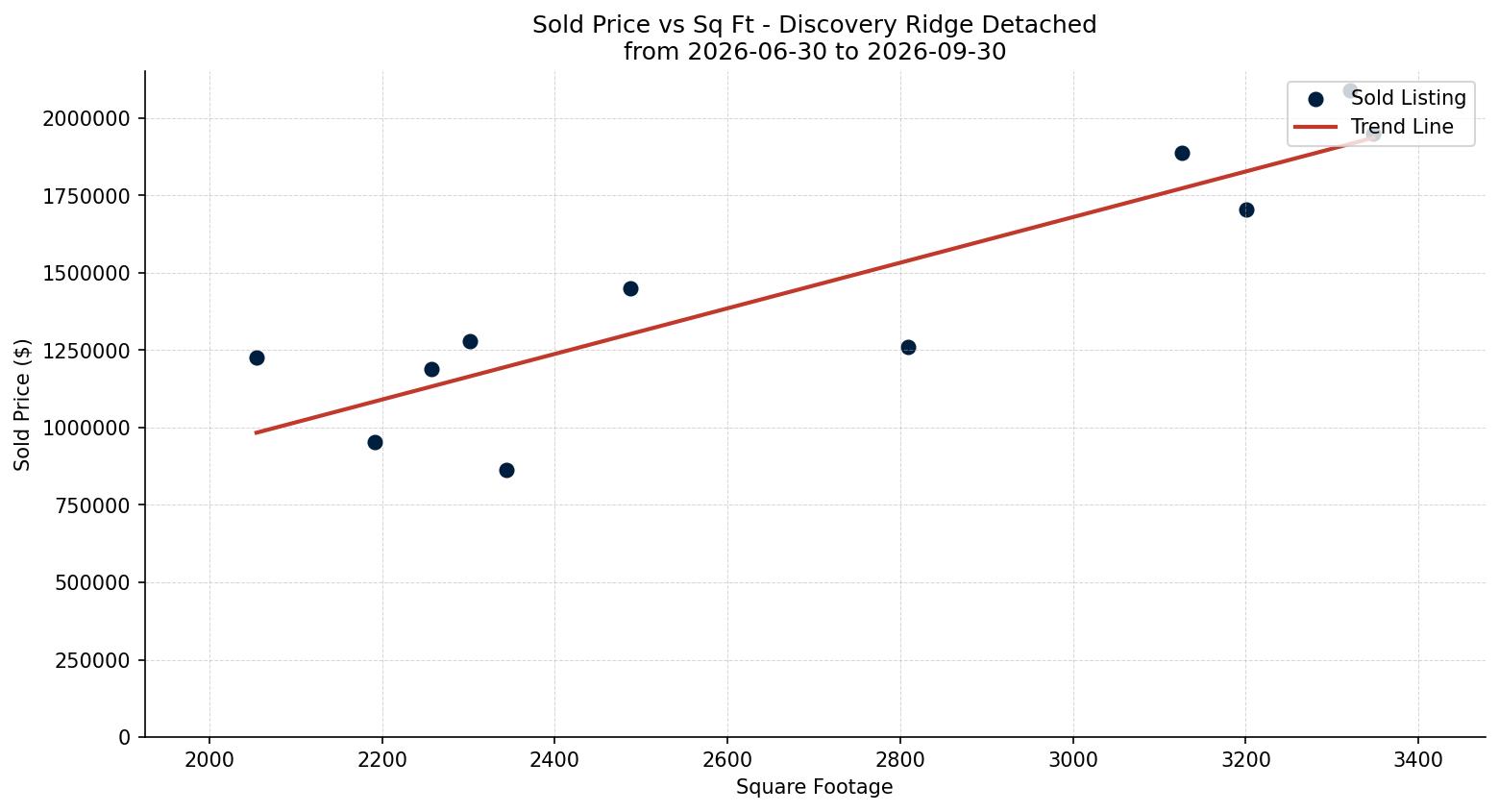 Discovery Ridge Detached Price vs. Square Footage – last 3 months