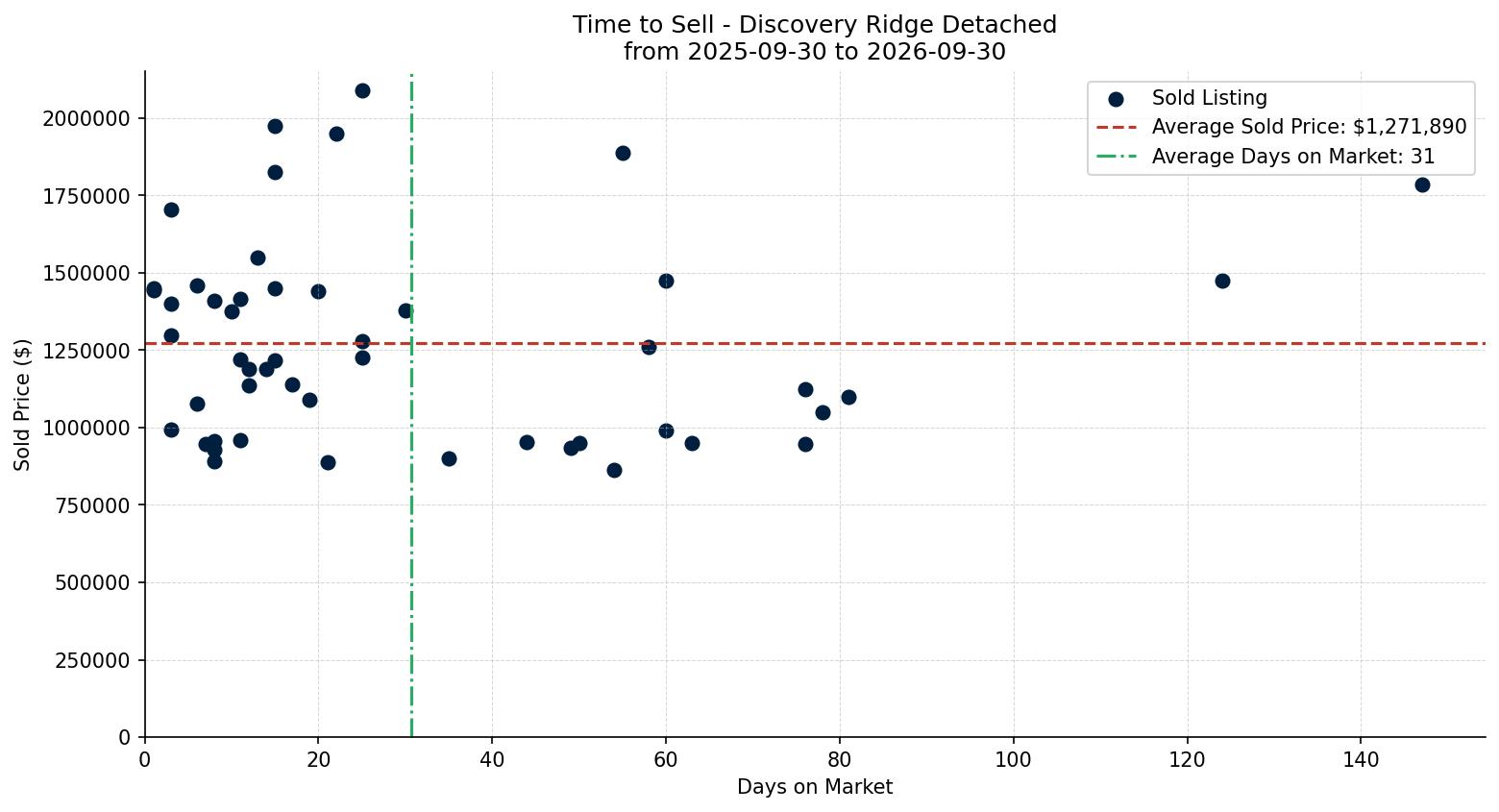 Discovery Ridge Detached Time to Sell from 2025-09-30 to 2026-09-30