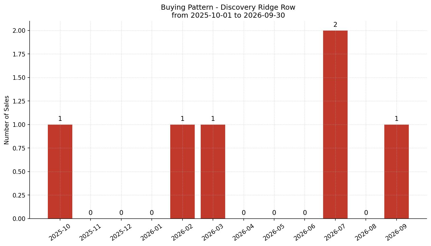 Discovery Ridge Row/Townhouse Buying Pattern – last 12 months