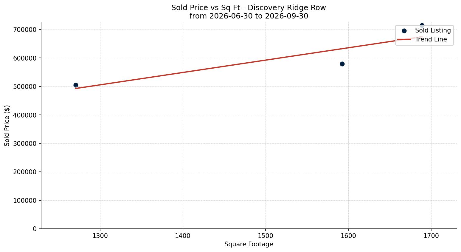 Discovery Ridge Row/Townhouse Price vs. Square Footage – last 3 months