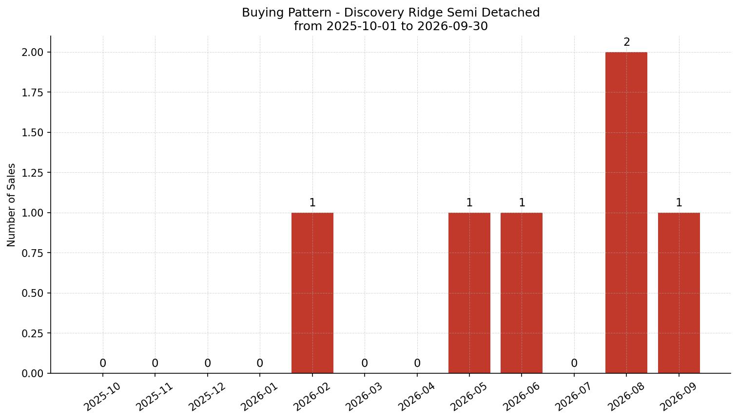 Discovery Ridge Semi Detached (Half Duplex) Buying Pattern – last 12 months