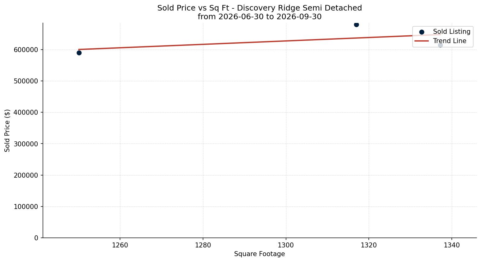 Discovery Ridge Semi Detached (Half Duplex) Price vs. Square Footage – last 3 months