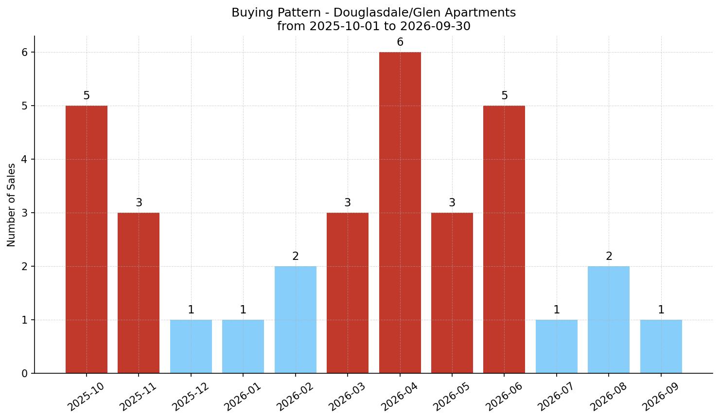 Douglasdale/Glen Apartment Buying Pattern – last 12 months