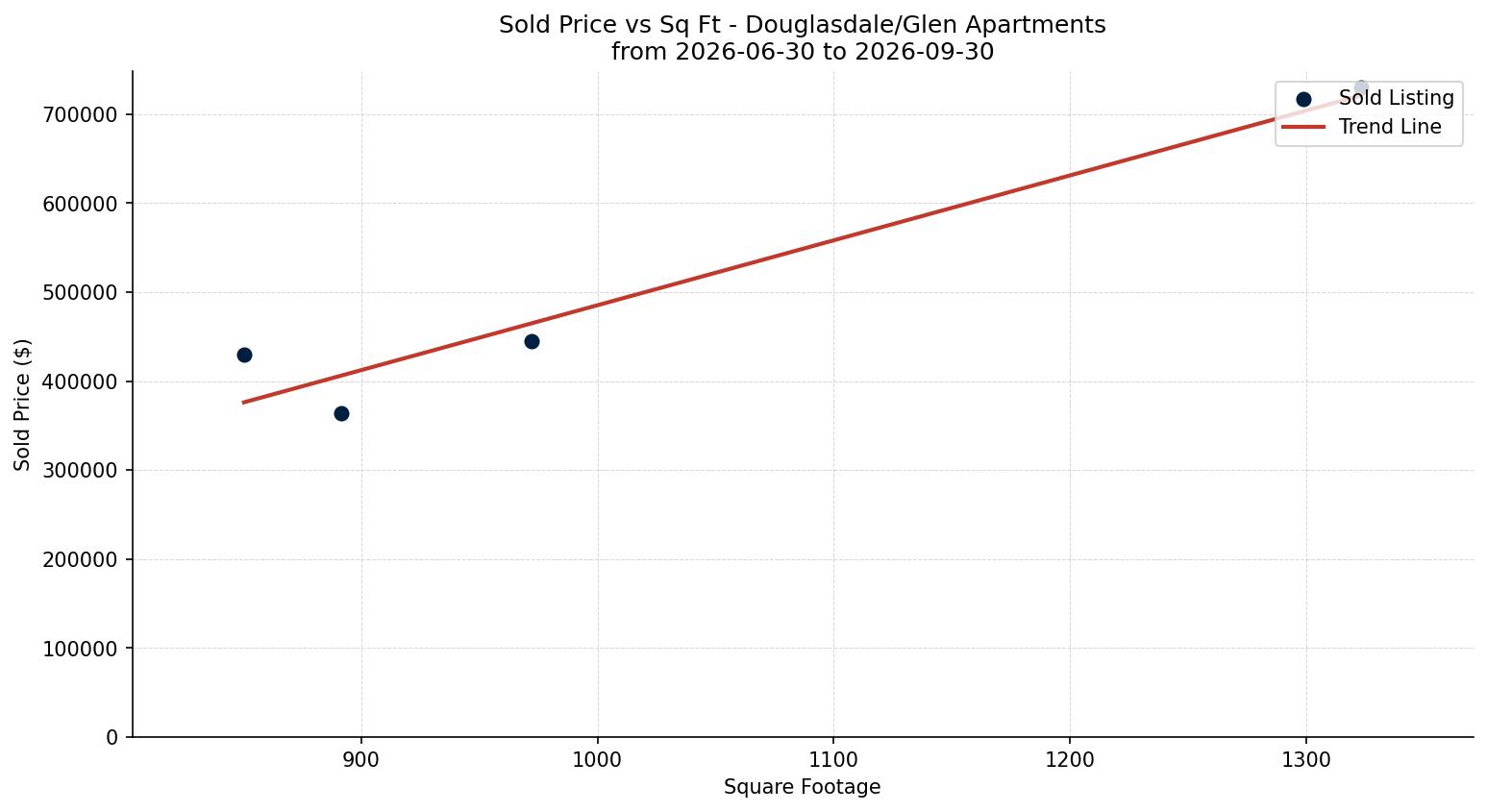 Douglasdale/Glen Apartment Price vs. Square Footage – last 3 months