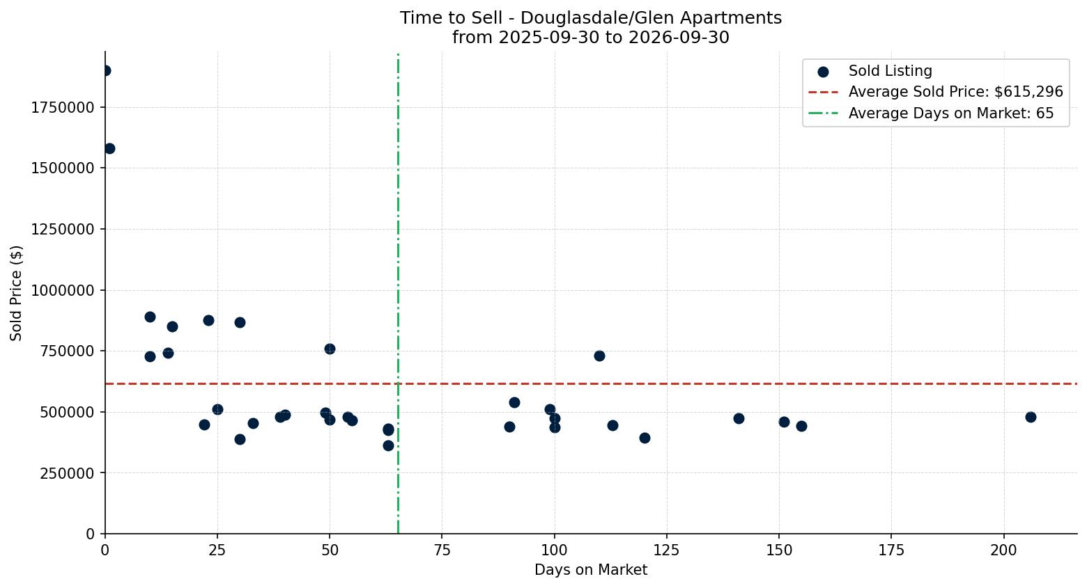 Douglasdale/Glen Apartment Time to Sell from 2025-09-30 to 2026-09-30