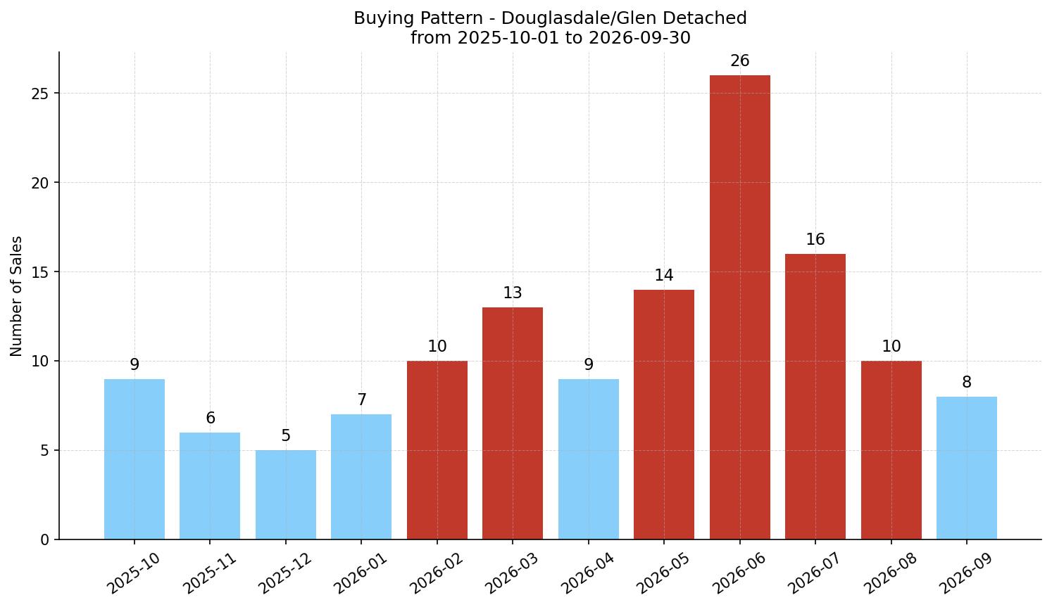 Douglasdale/Glen Detached Buying Pattern – last 12 months