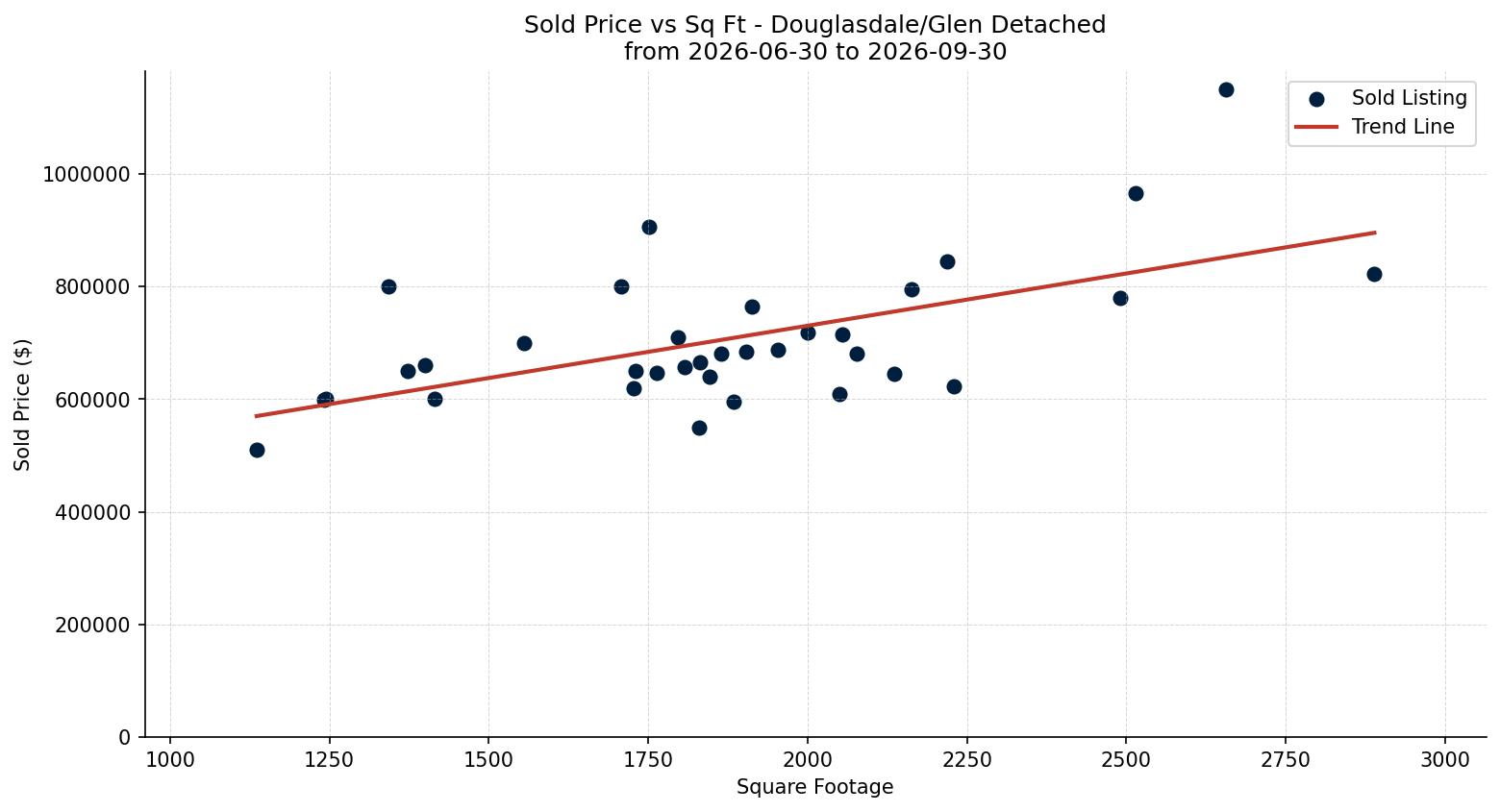 Douglasdale/Glen Detached Price vs. Square Footage – last 3 months