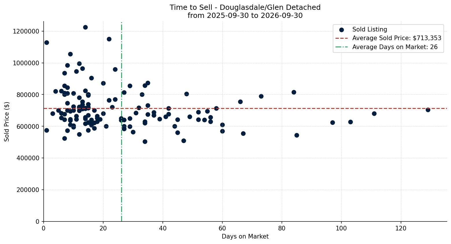Douglasdale/Glen Detached Time to Sell from 2025-09-30 to 2026-09-30